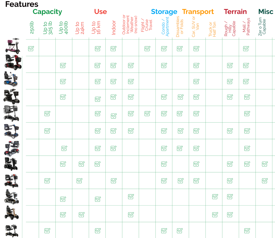 Mobility Scooter Lifestyle Matrix